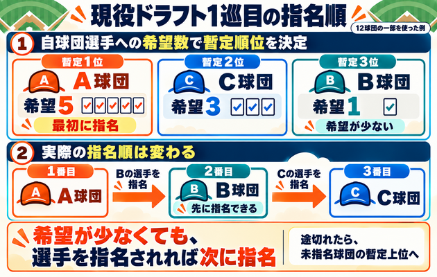 現役ドラフト1巡目の指名順の決め方の図解