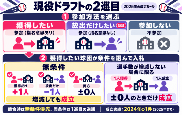 2025年に変わった現役ドラフトの2巡目の図解