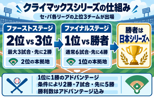 クライマックスシリーズの仕組みの図解