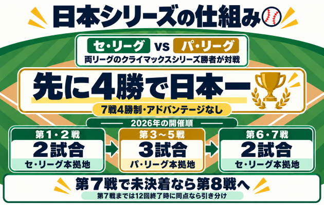 日本シリーズの延長戦ルール